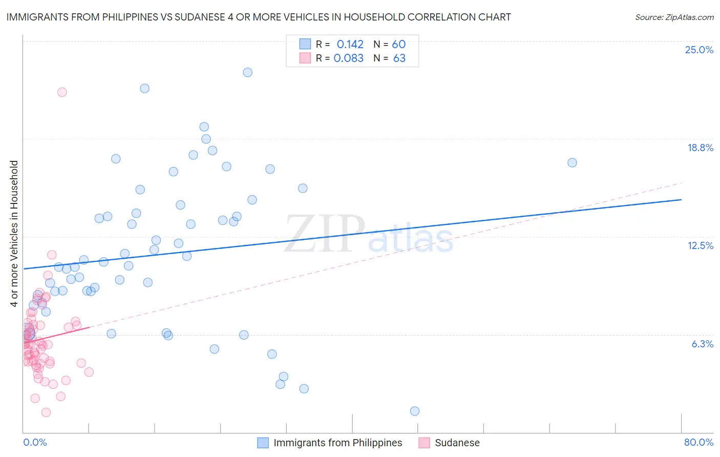 Immigrants from Philippines vs Sudanese 4 or more Vehicles in Household