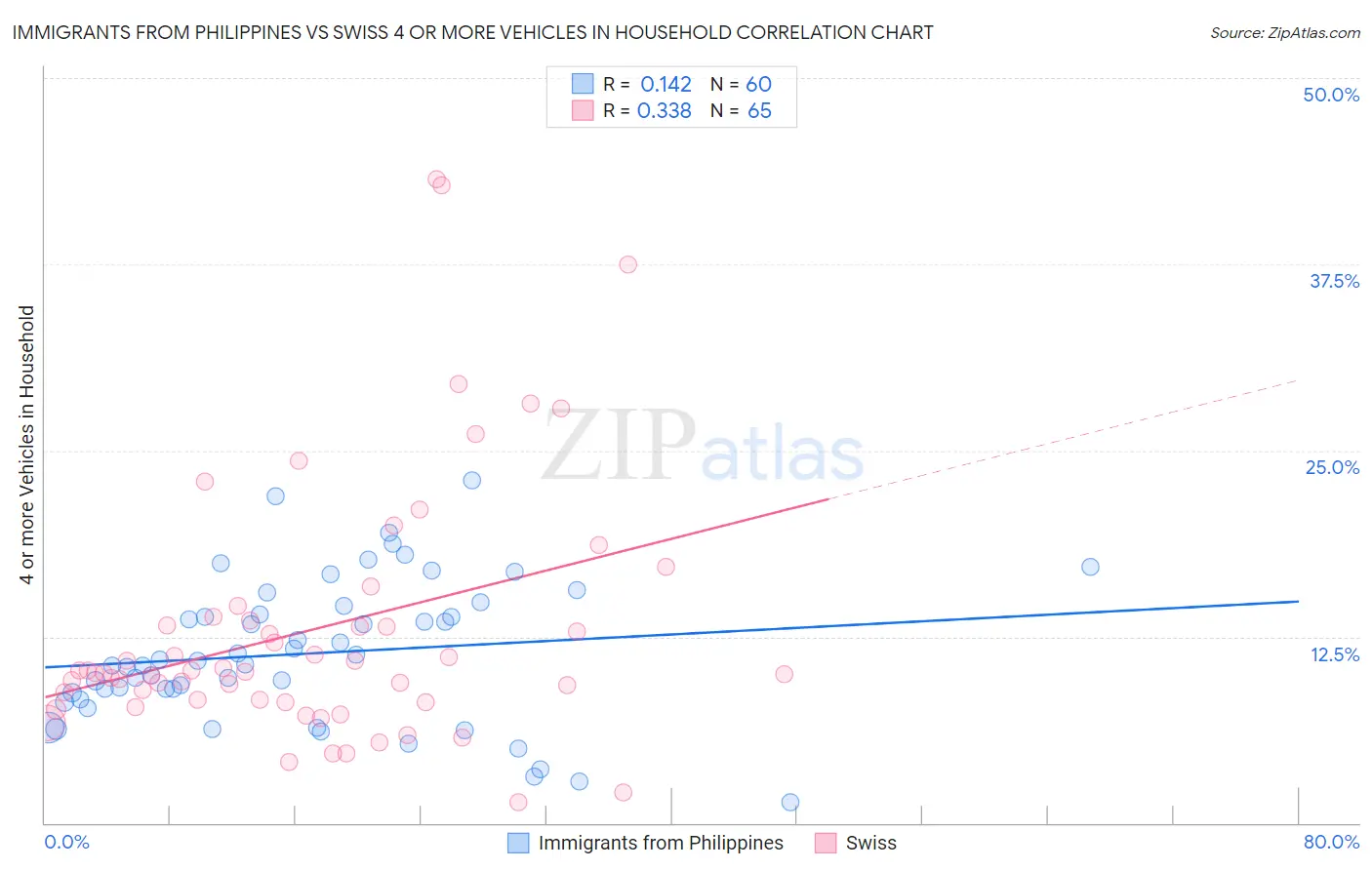 Immigrants from Philippines vs Swiss 4 or more Vehicles in Household