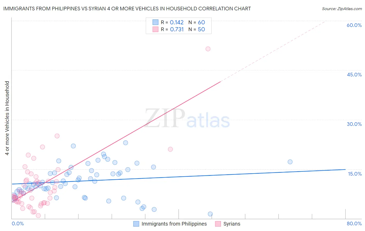 Immigrants from Philippines vs Syrian 4 or more Vehicles in Household