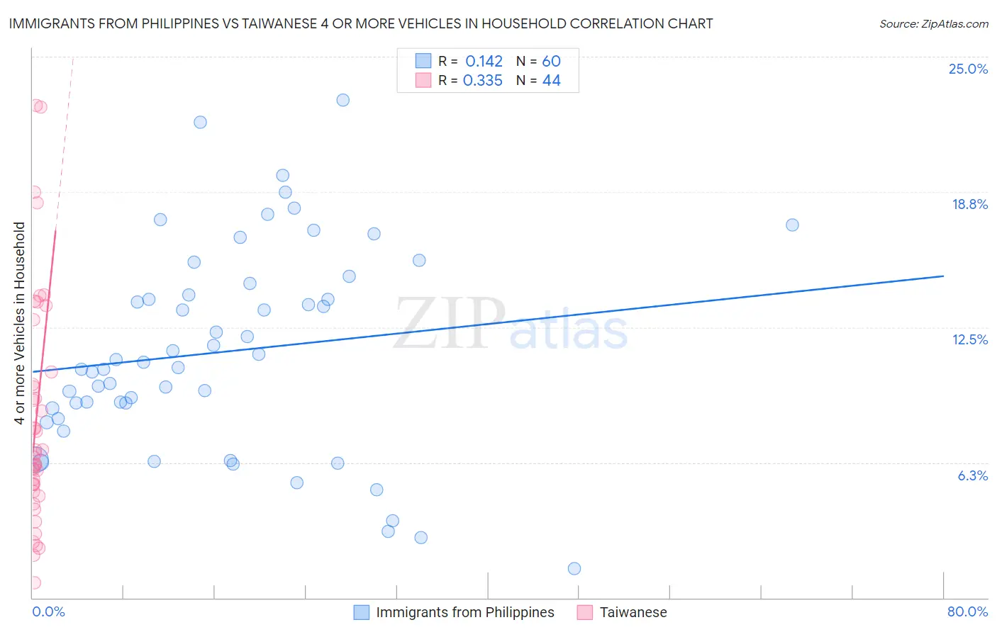 Immigrants from Philippines vs Taiwanese 4 or more Vehicles in Household