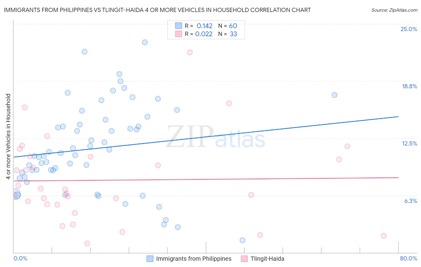 Immigrants from Philippines vs Tlingit-Haida 4 or more Vehicles in Household