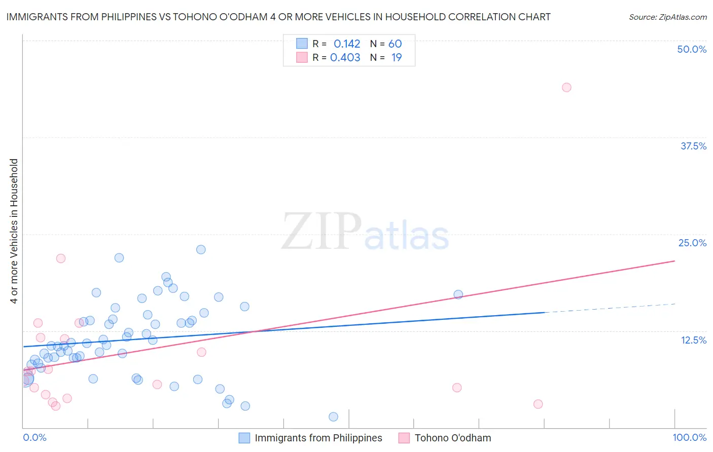 Immigrants from Philippines vs Tohono O'odham 4 or more Vehicles in Household