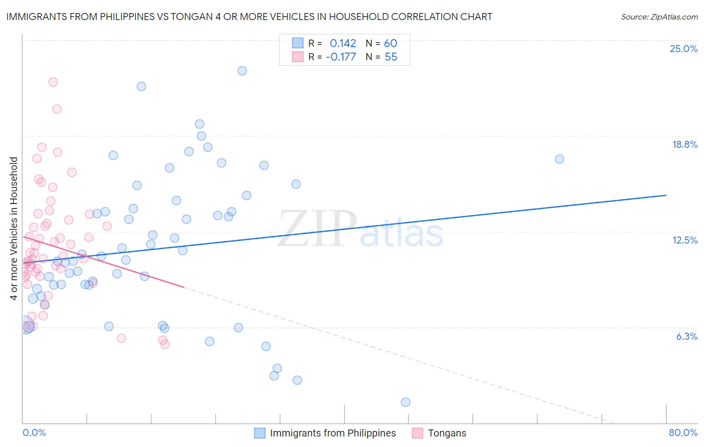 Immigrants from Philippines vs Tongan 4 or more Vehicles in Household