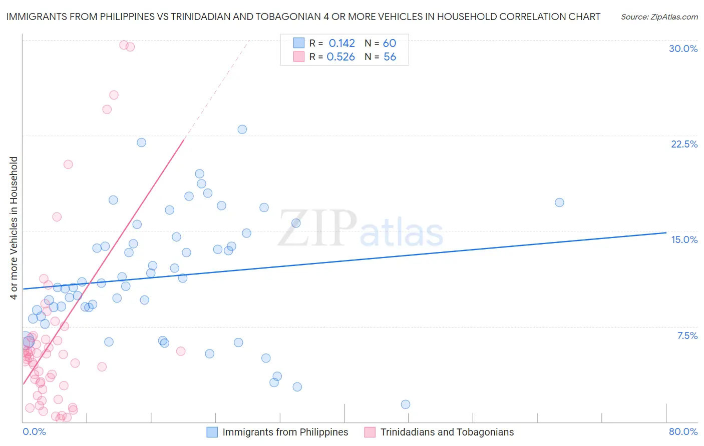 Immigrants from Philippines vs Trinidadian and Tobagonian 4 or more Vehicles in Household