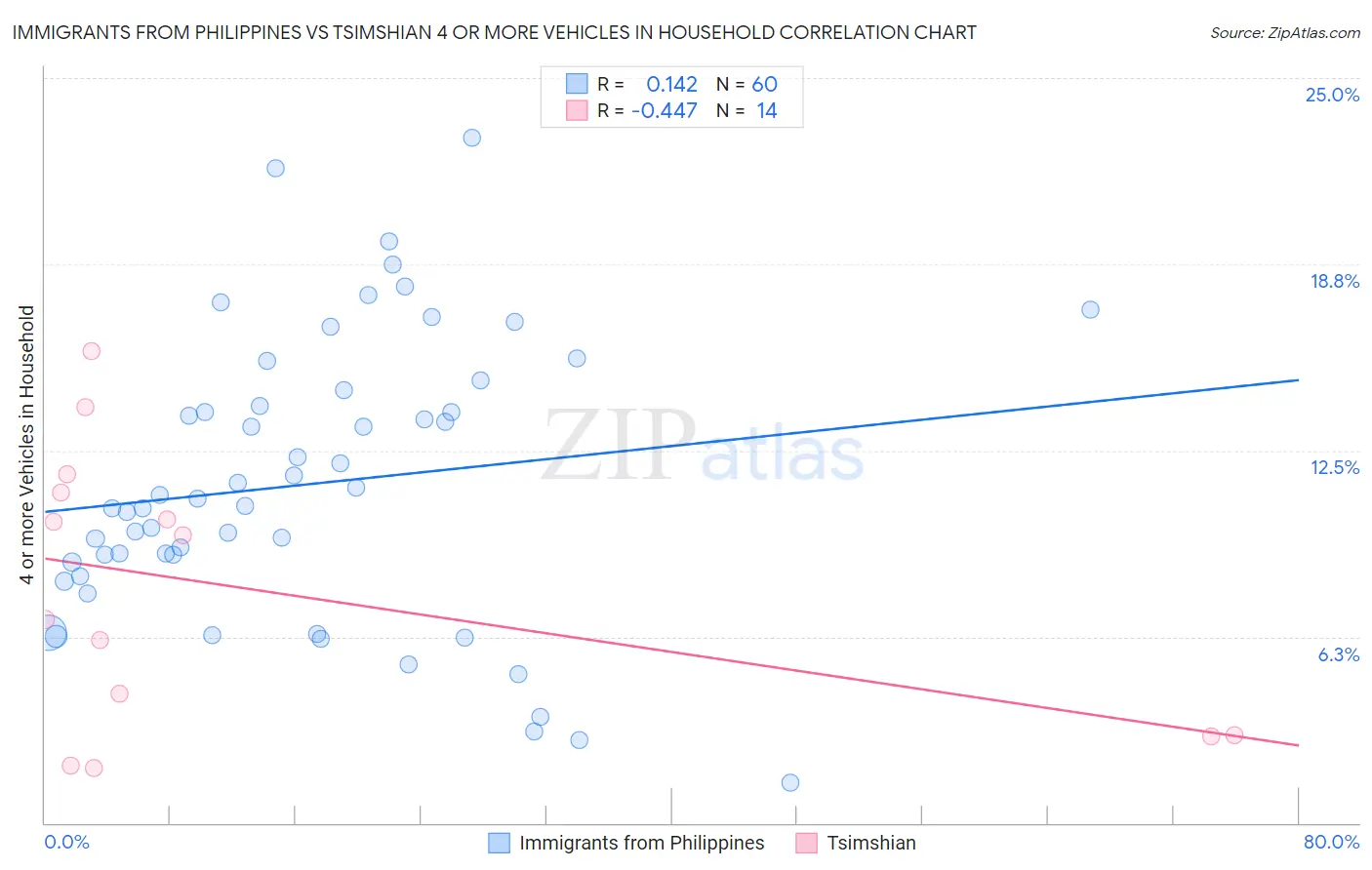 Immigrants from Philippines vs Tsimshian 4 or more Vehicles in Household