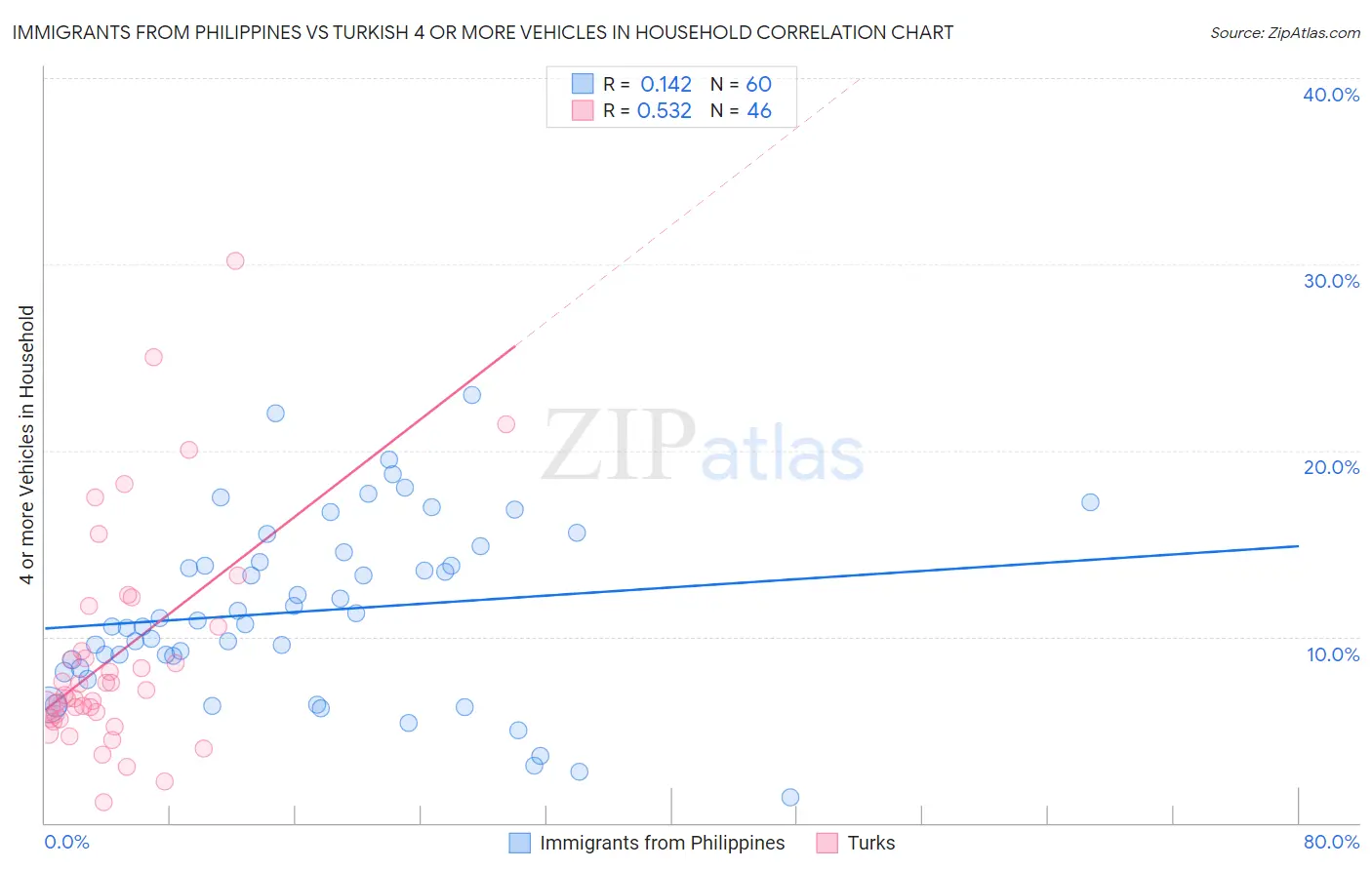 Immigrants from Philippines vs Turkish 4 or more Vehicles in Household