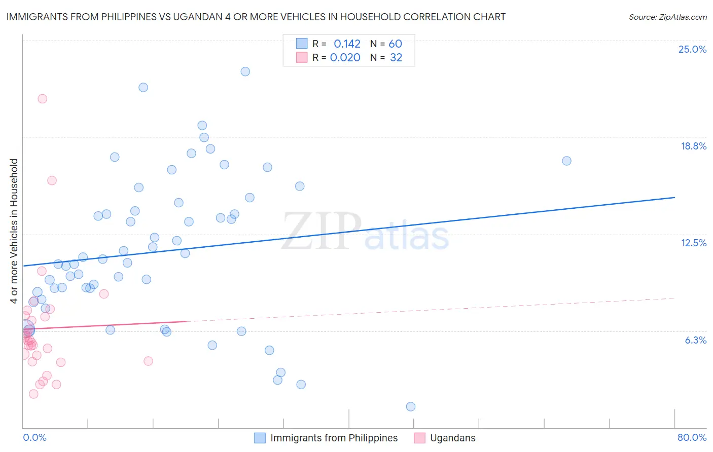 Immigrants from Philippines vs Ugandan 4 or more Vehicles in Household