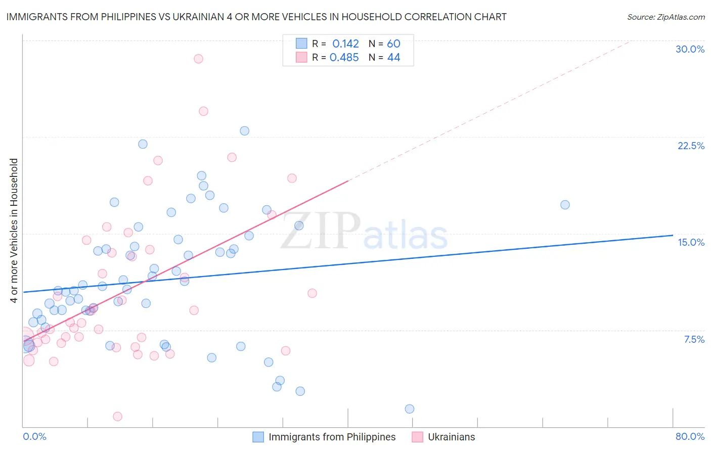 Immigrants from Philippines vs Ukrainian 4 or more Vehicles in Household