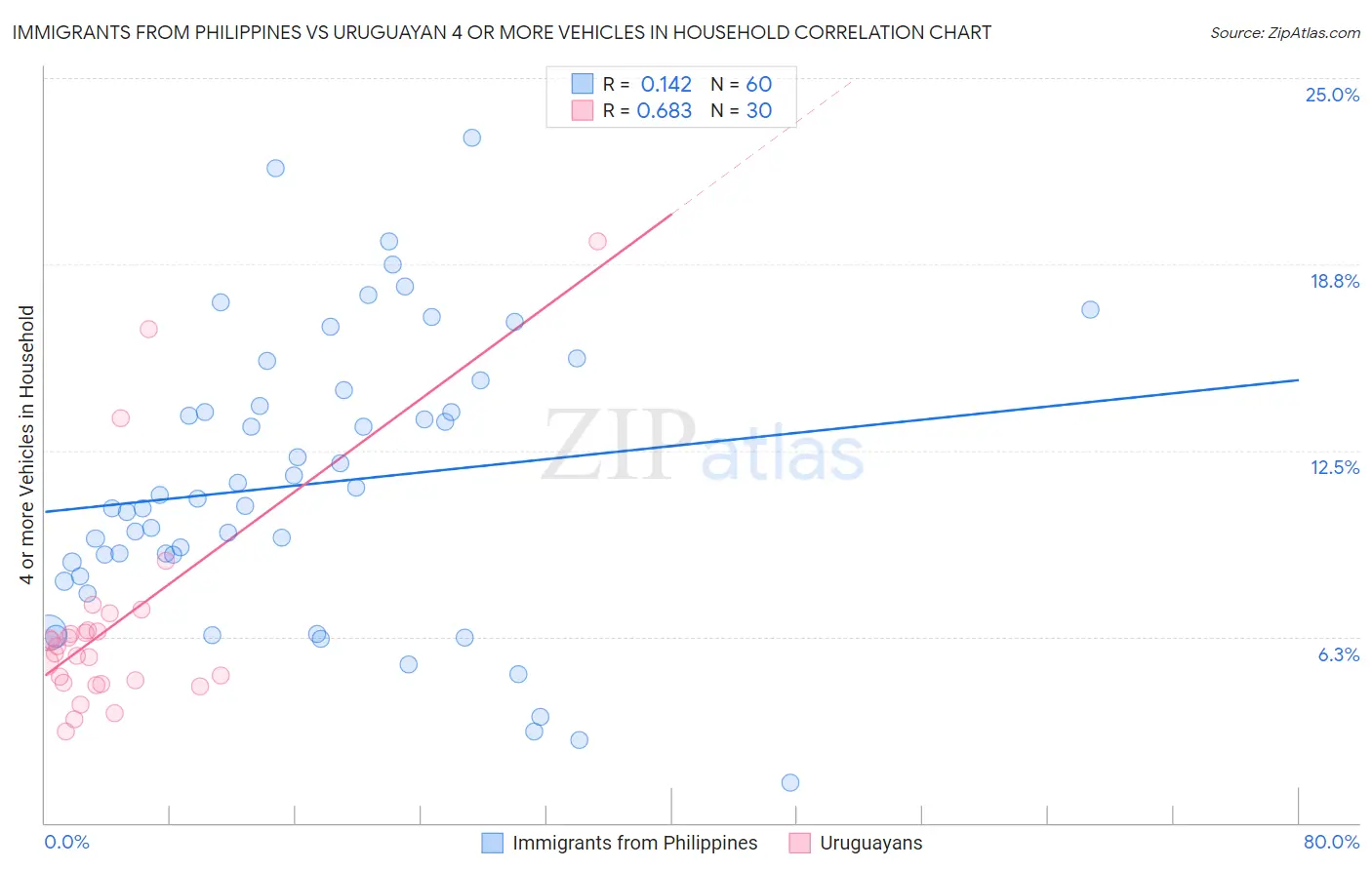 Immigrants from Philippines vs Uruguayan 4 or more Vehicles in Household