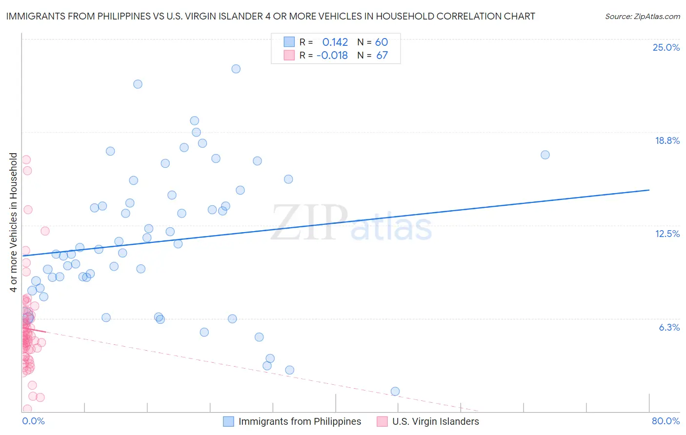 Immigrants from Philippines vs U.S. Virgin Islander 4 or more Vehicles in Household