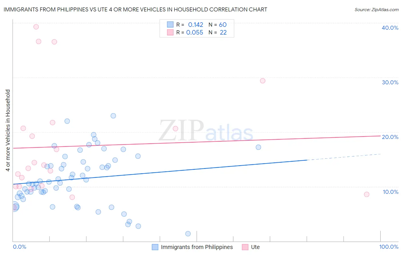 Immigrants from Philippines vs Ute 4 or more Vehicles in Household