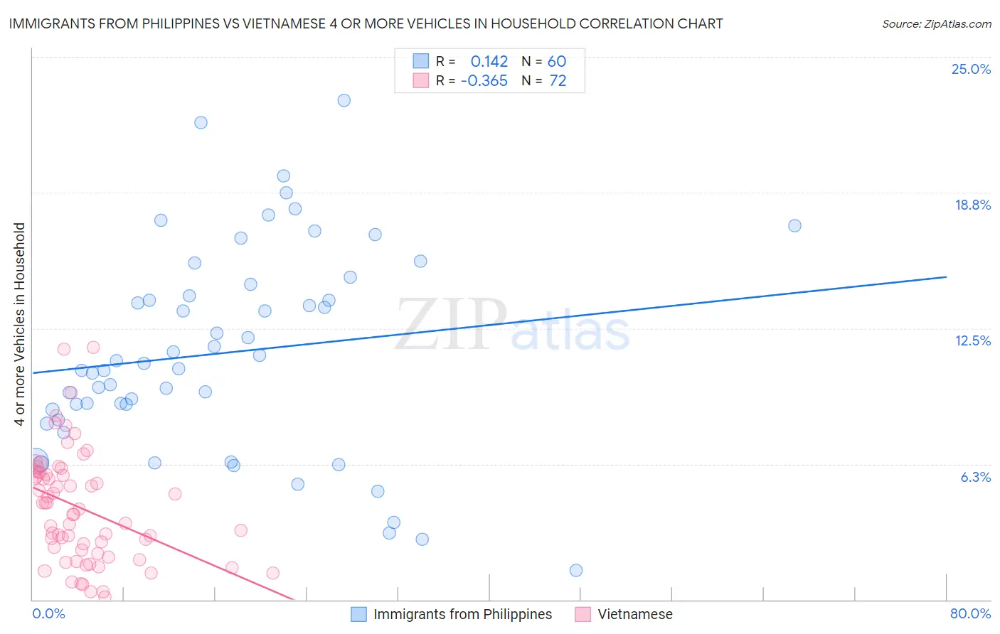 Immigrants from Philippines vs Vietnamese 4 or more Vehicles in Household