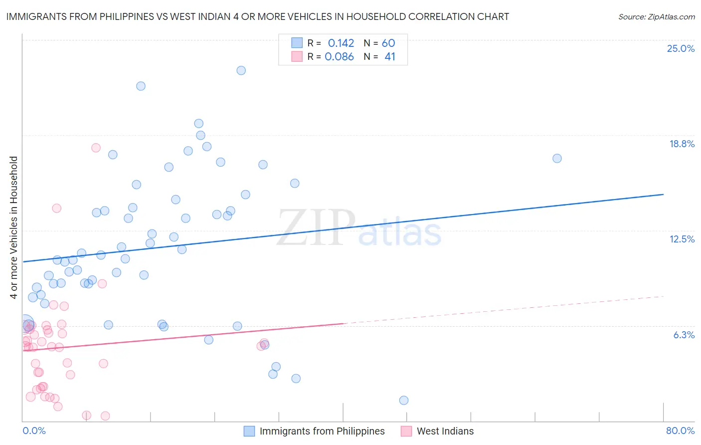 Immigrants from Philippines vs West Indian 4 or more Vehicles in Household