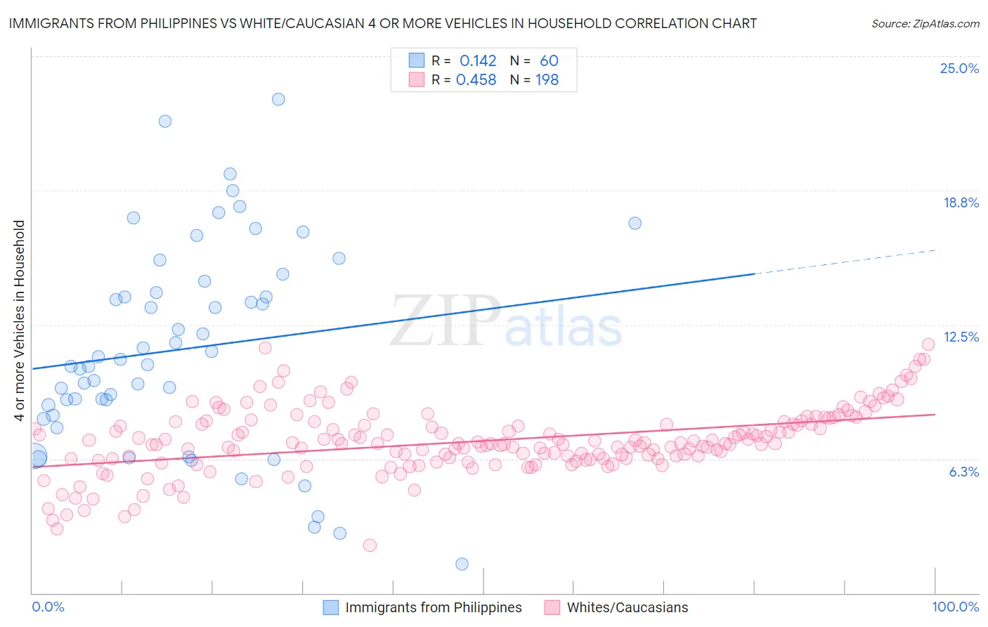 Immigrants from Philippines vs White/Caucasian 4 or more Vehicles in Household