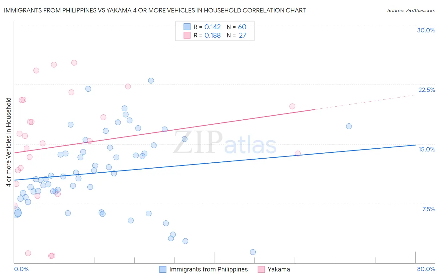 Immigrants from Philippines vs Yakama 4 or more Vehicles in Household