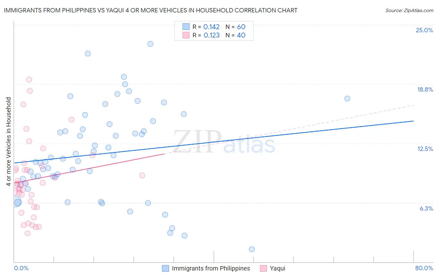 Immigrants from Philippines vs Yaqui 4 or more Vehicles in Household