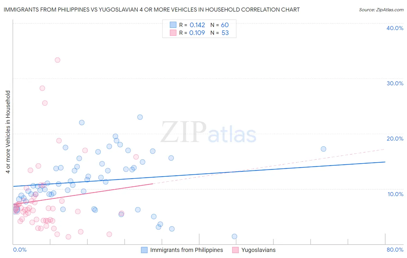 Immigrants from Philippines vs Yugoslavian 4 or more Vehicles in Household