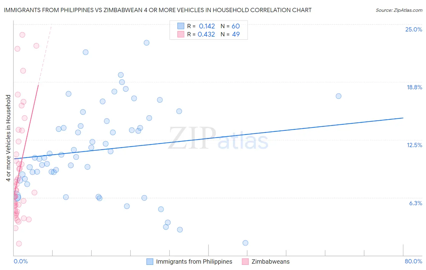 Immigrants from Philippines vs Zimbabwean 4 or more Vehicles in Household