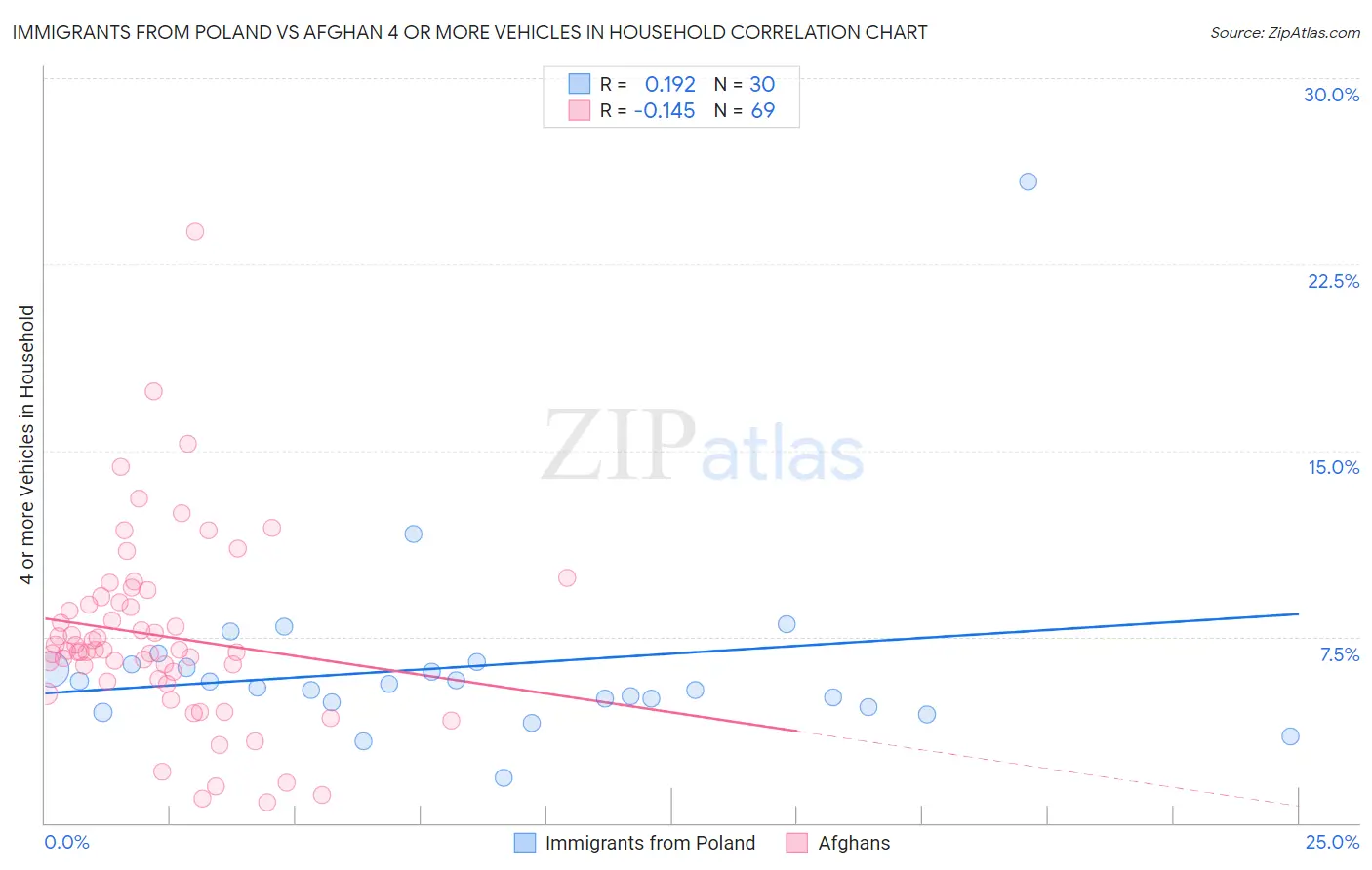 Immigrants from Poland vs Afghan 4 or more Vehicles in Household