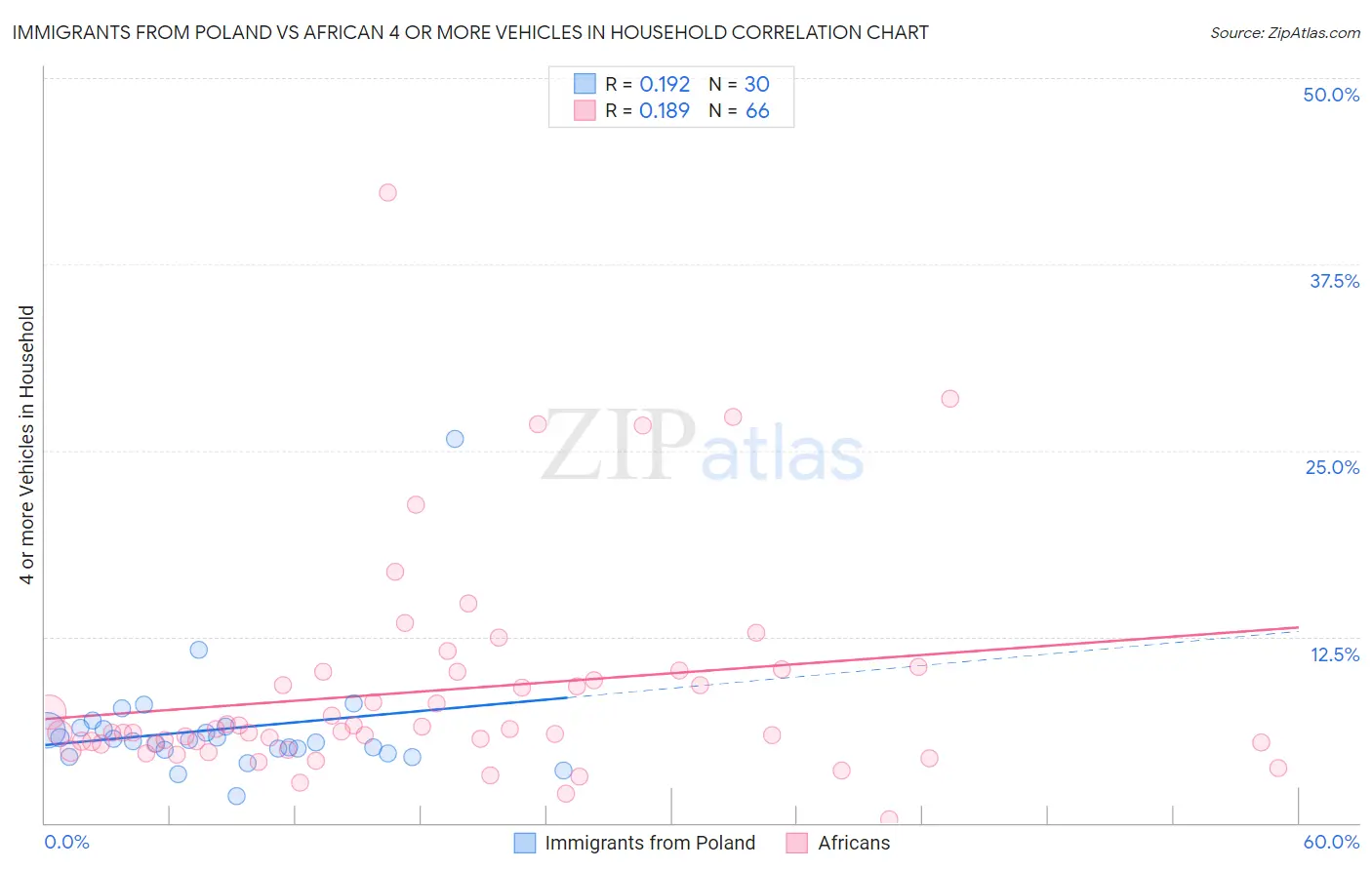 Immigrants from Poland vs African 4 or more Vehicles in Household