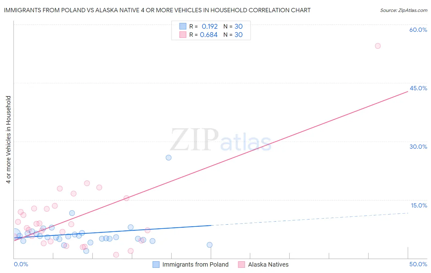 Immigrants from Poland vs Alaska Native 4 or more Vehicles in Household