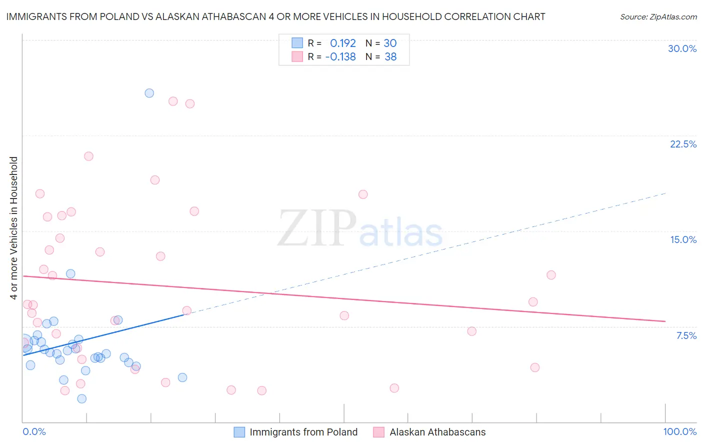 Immigrants from Poland vs Alaskan Athabascan 4 or more Vehicles in Household