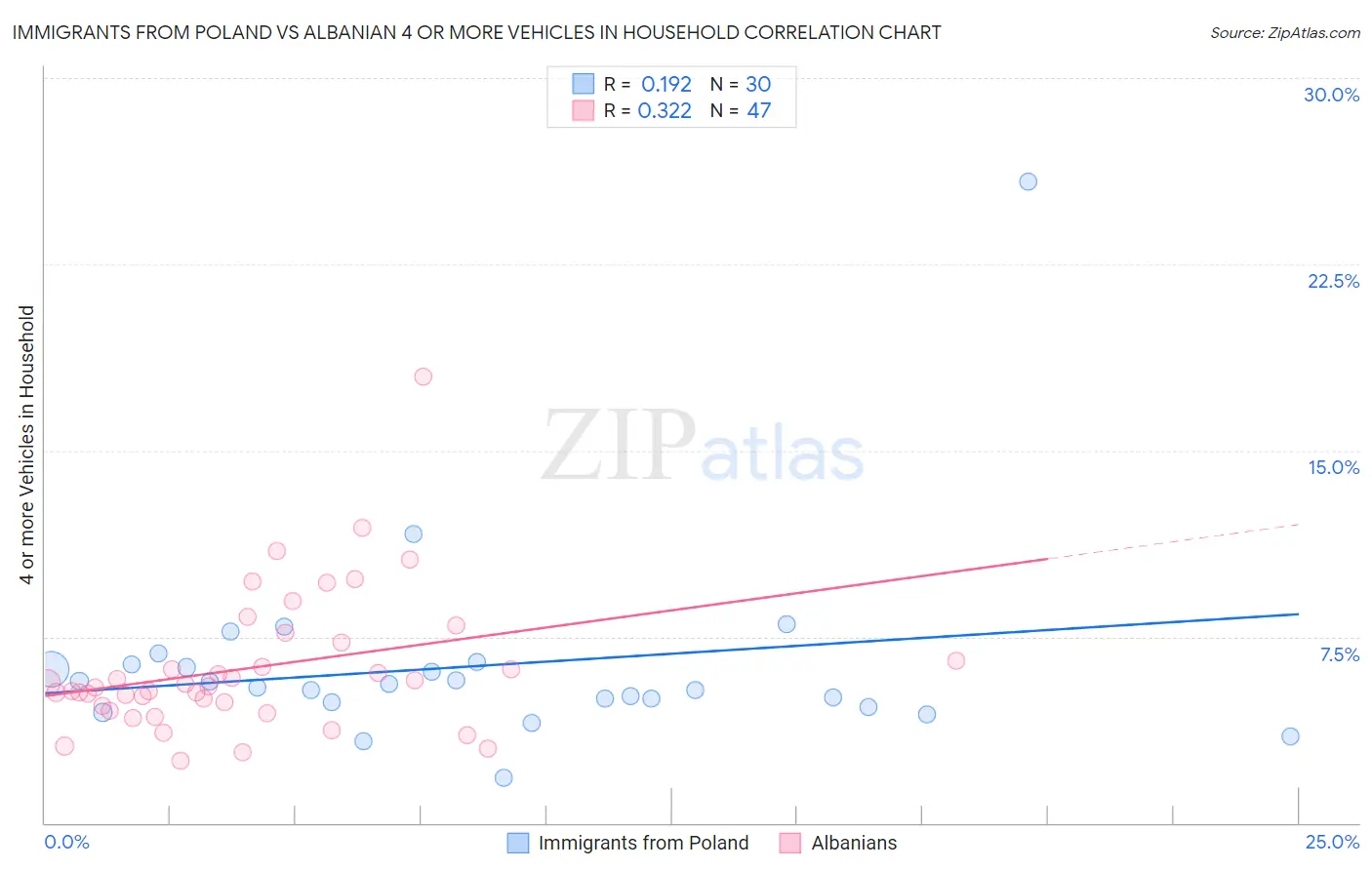 Immigrants from Poland vs Albanian 4 or more Vehicles in Household