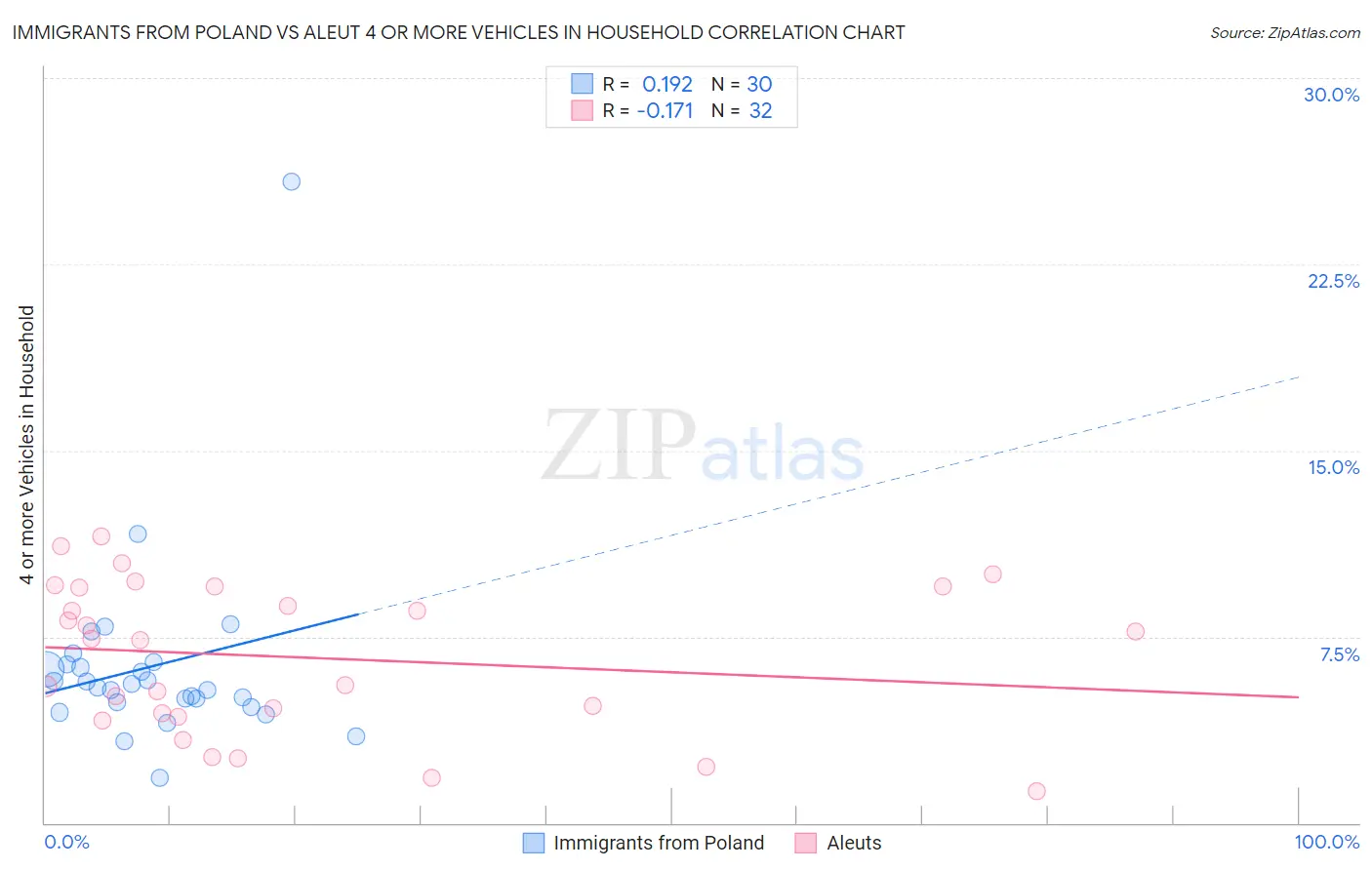 Immigrants from Poland vs Aleut 4 or more Vehicles in Household