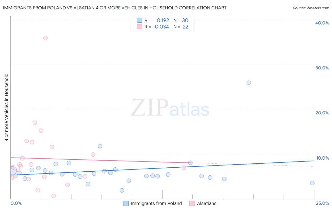 Immigrants from Poland vs Alsatian 4 or more Vehicles in Household