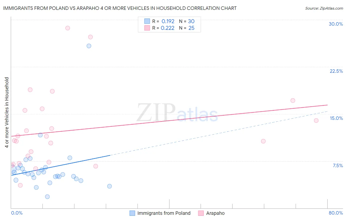 Immigrants from Poland vs Arapaho 4 or more Vehicles in Household