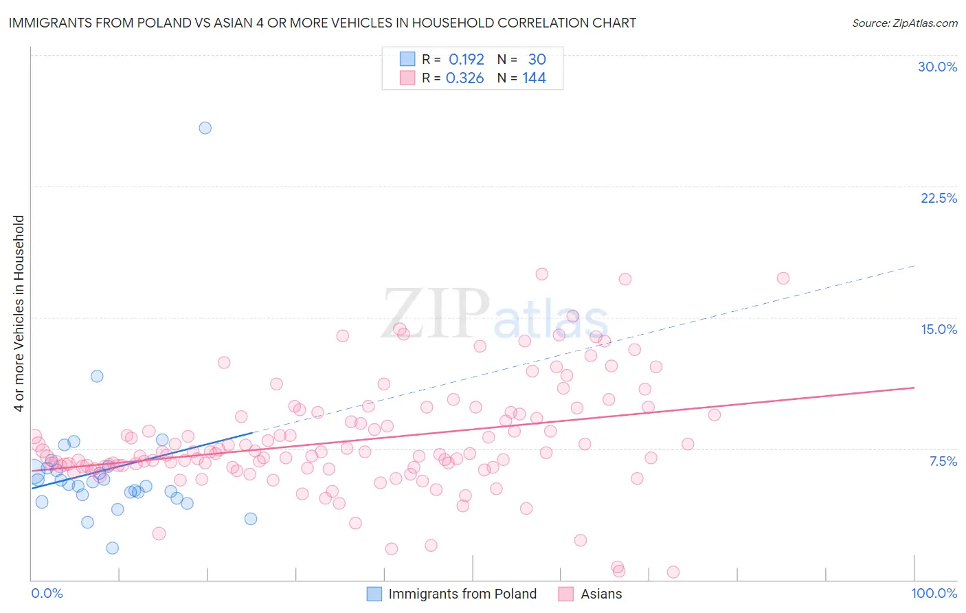 Immigrants from Poland vs Asian 4 or more Vehicles in Household