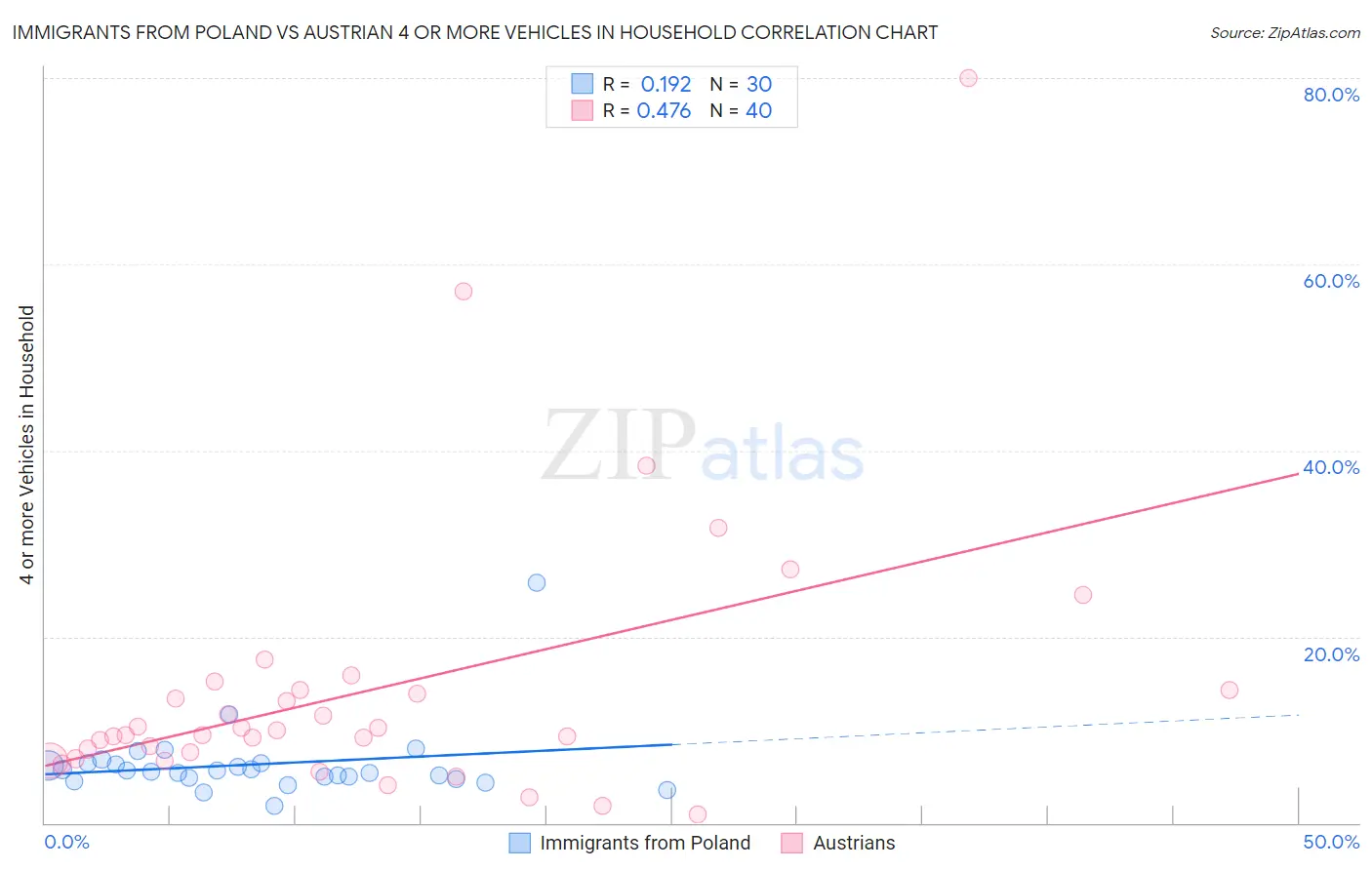 Immigrants from Poland vs Austrian 4 or more Vehicles in Household