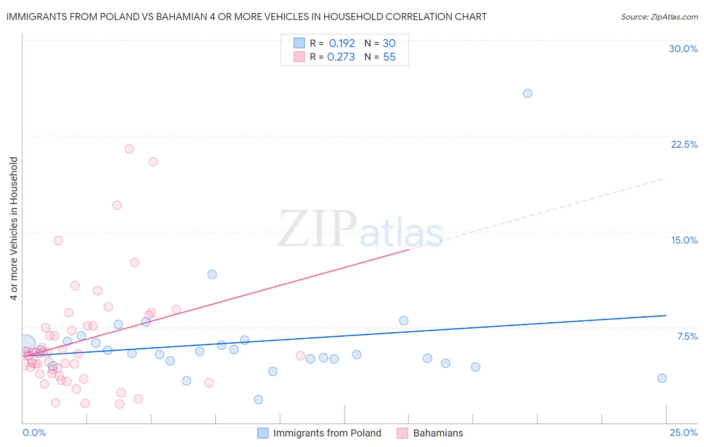 Immigrants from Poland vs Bahamian 4 or more Vehicles in Household
