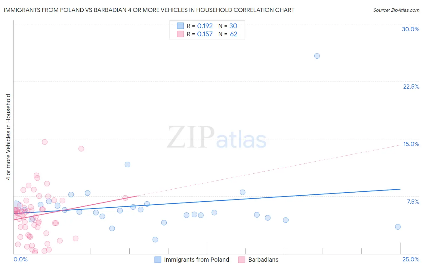 Immigrants from Poland vs Barbadian 4 or more Vehicles in Household
