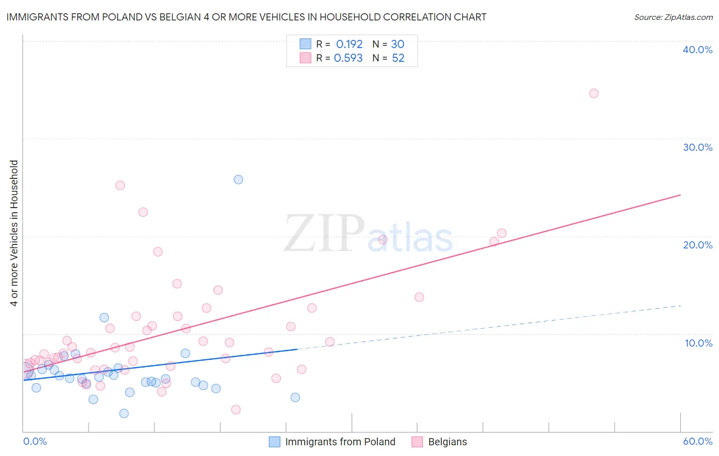 Immigrants from Poland vs Belgian 4 or more Vehicles in Household