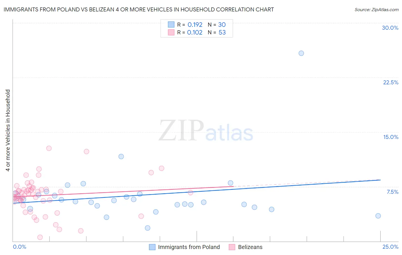 Immigrants from Poland vs Belizean 4 or more Vehicles in Household