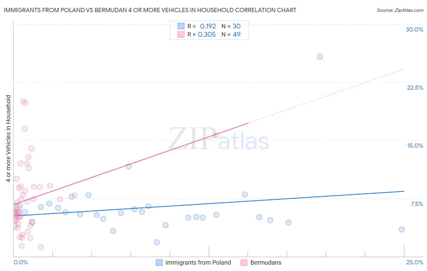 Immigrants from Poland vs Bermudan 4 or more Vehicles in Household