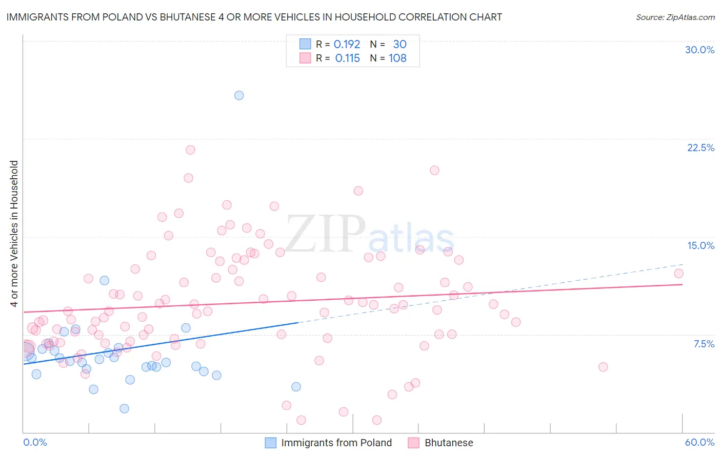Immigrants from Poland vs Bhutanese 4 or more Vehicles in Household