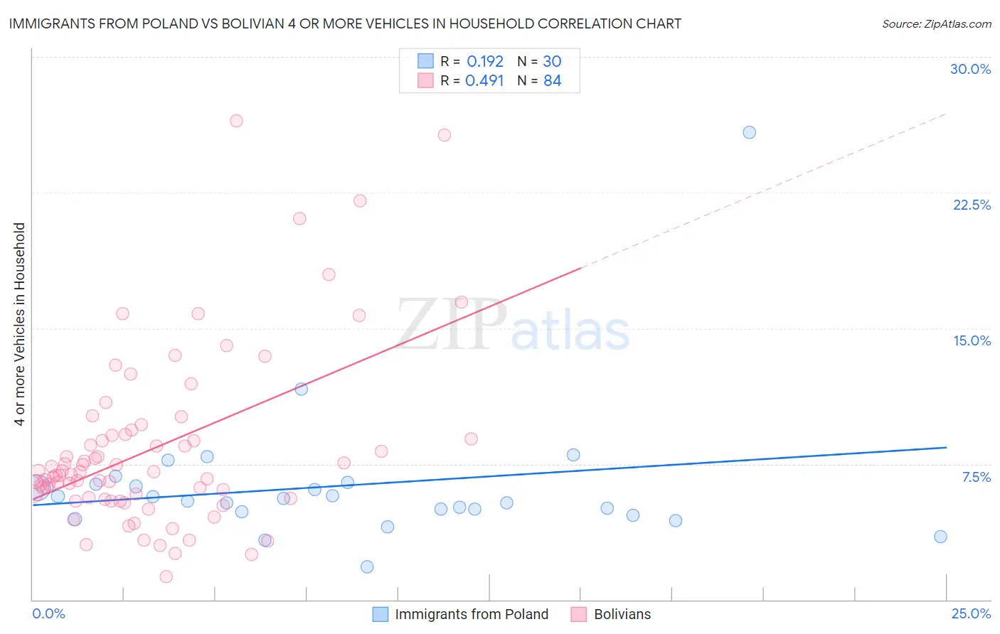 Immigrants from Poland vs Bolivian 4 or more Vehicles in Household