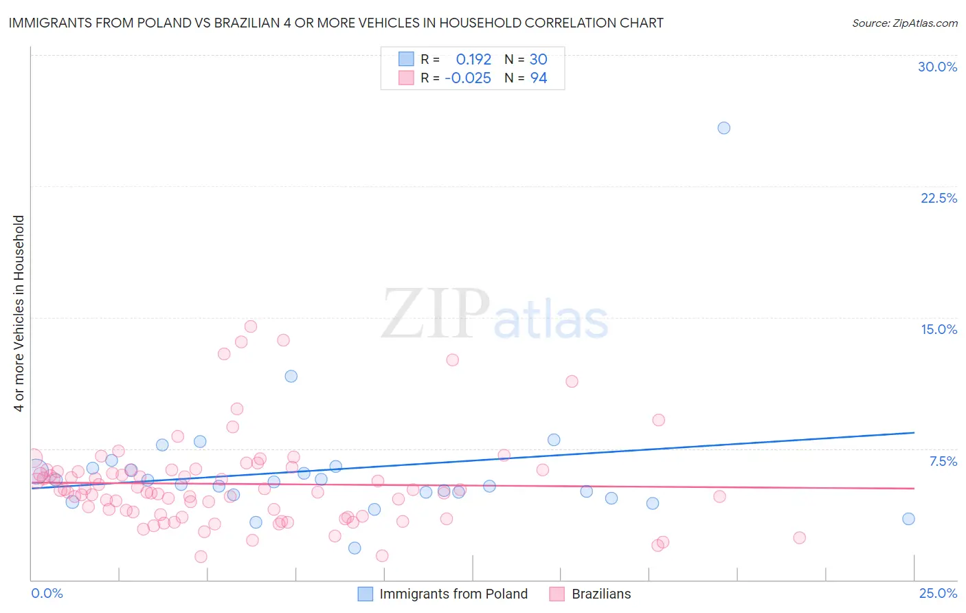 Immigrants from Poland vs Brazilian 4 or more Vehicles in Household