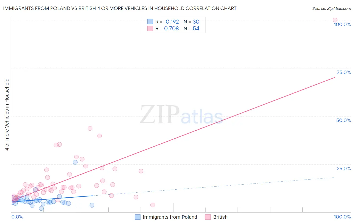 Immigrants from Poland vs British 4 or more Vehicles in Household