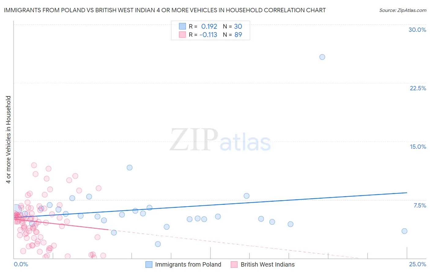 Immigrants from Poland vs British West Indian 4 or more Vehicles in Household