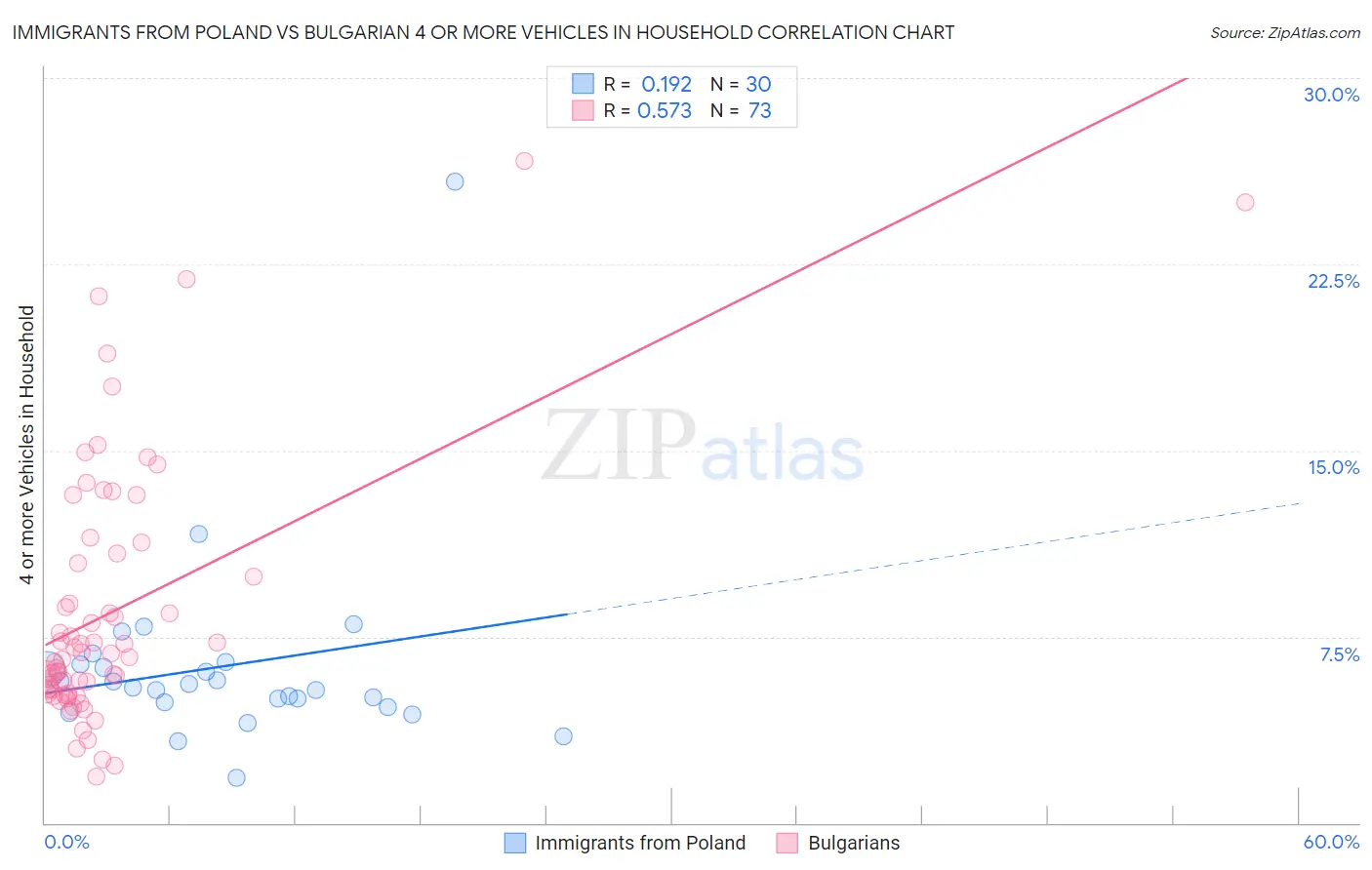 Immigrants from Poland vs Bulgarian 4 or more Vehicles in Household