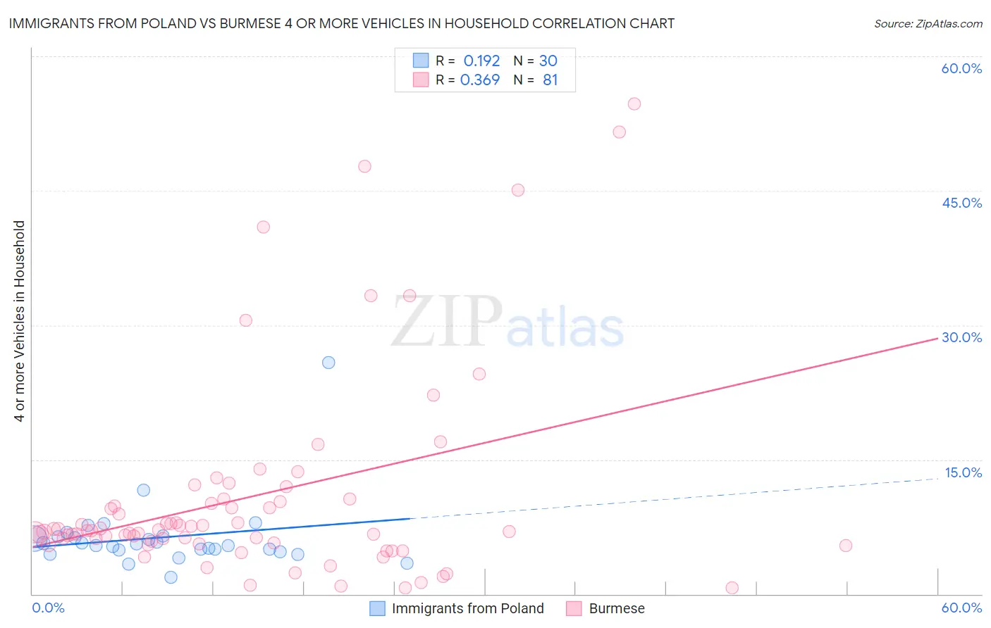 Immigrants from Poland vs Burmese 4 or more Vehicles in Household