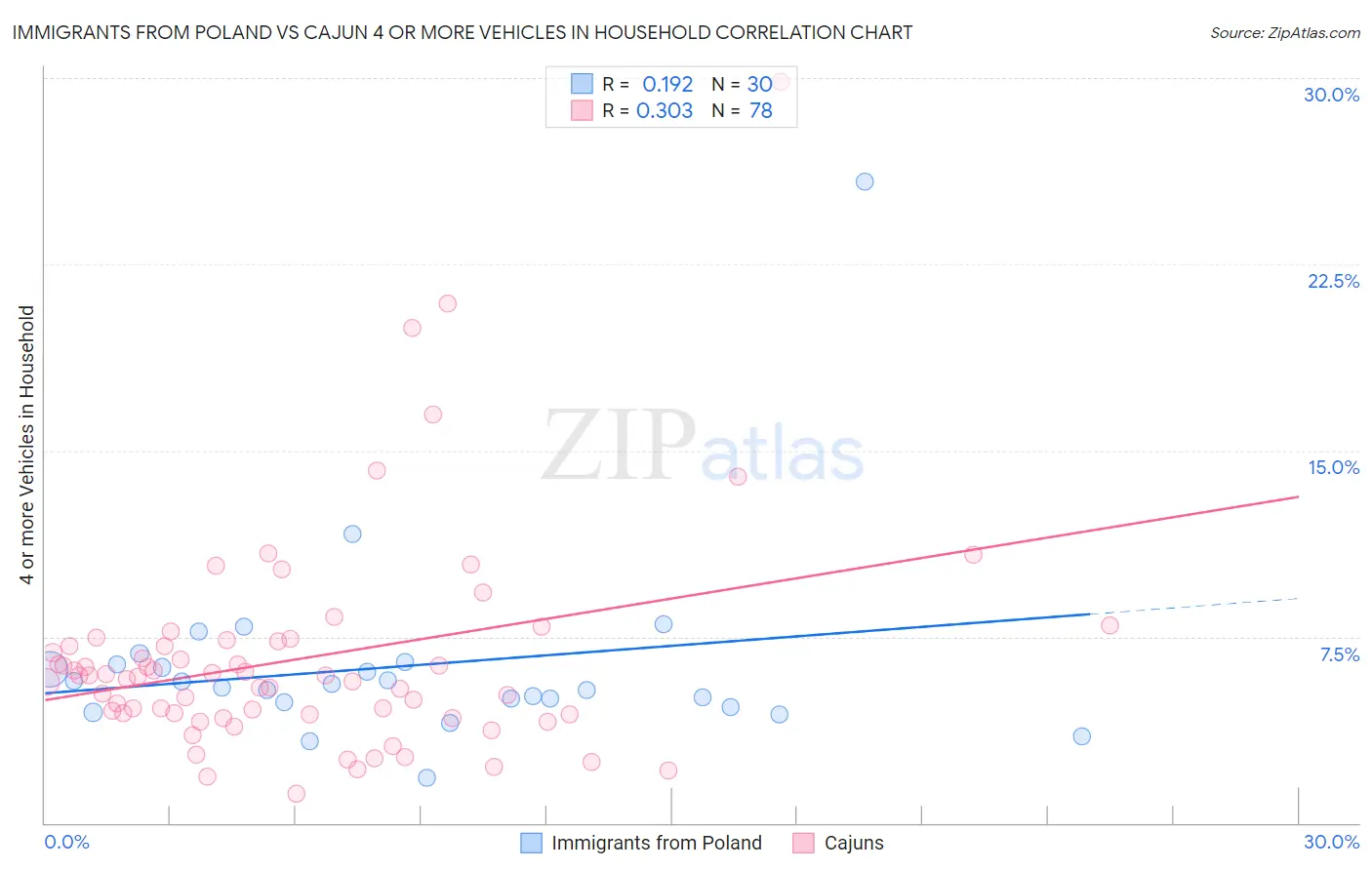 Immigrants from Poland vs Cajun 4 or more Vehicles in Household