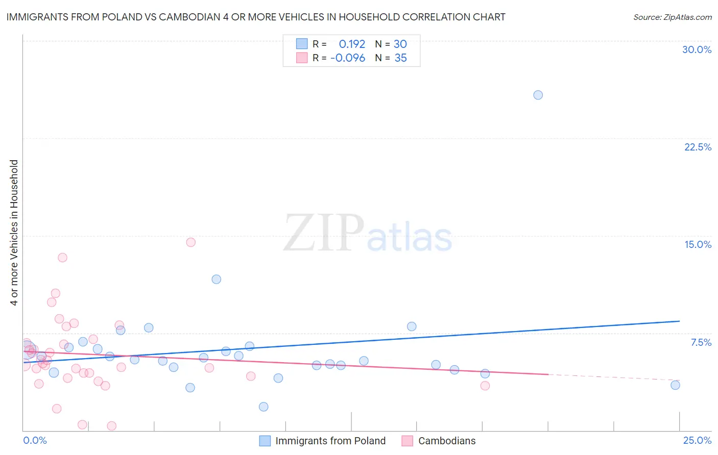 Immigrants from Poland vs Cambodian 4 or more Vehicles in Household