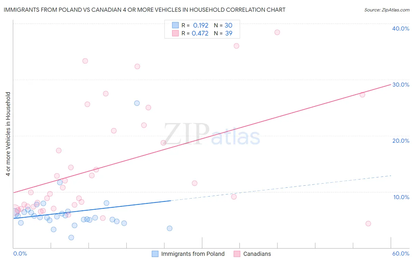 Immigrants from Poland vs Canadian 4 or more Vehicles in Household