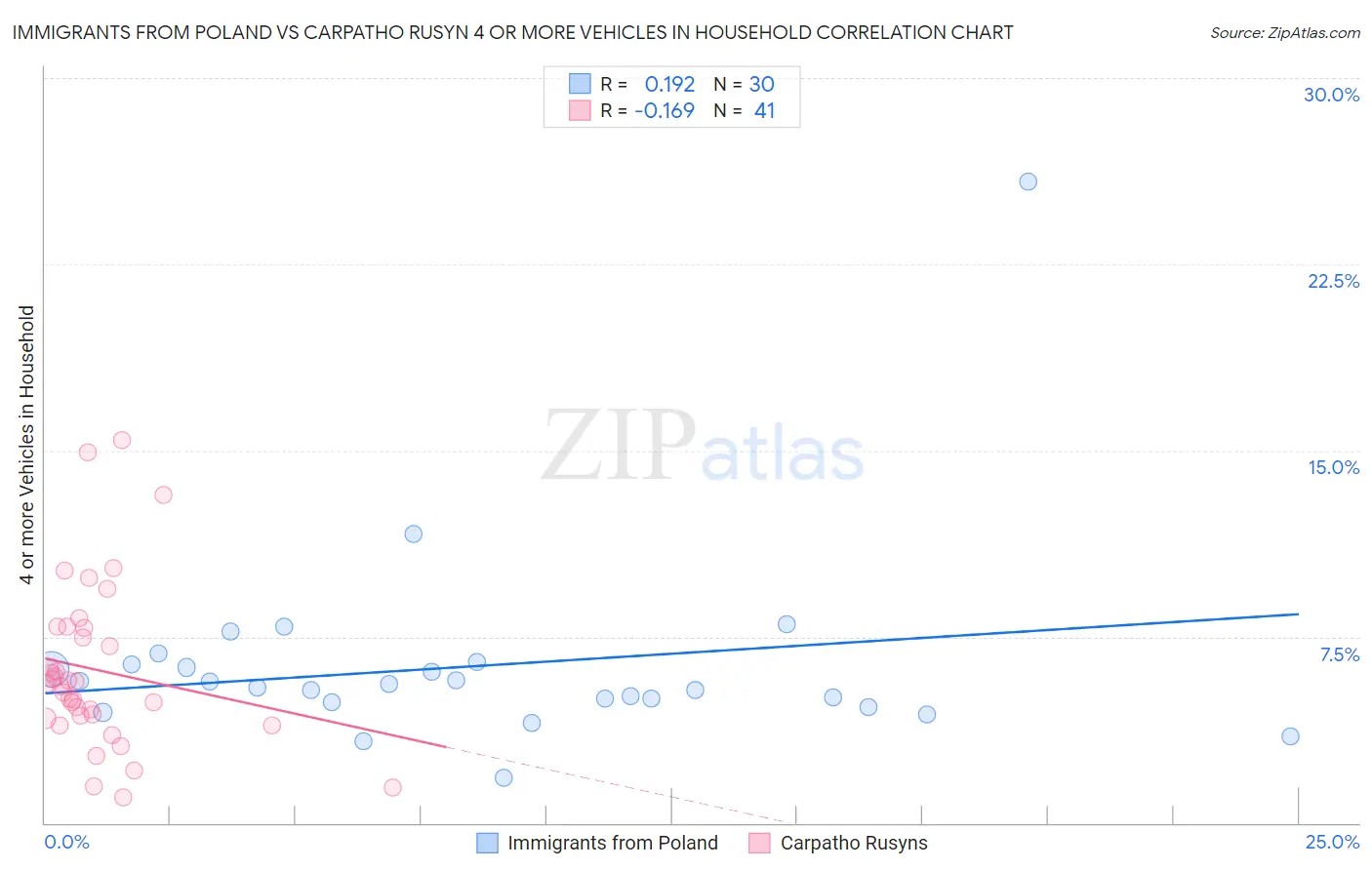 Immigrants from Poland vs Carpatho Rusyn 4 or more Vehicles in Household