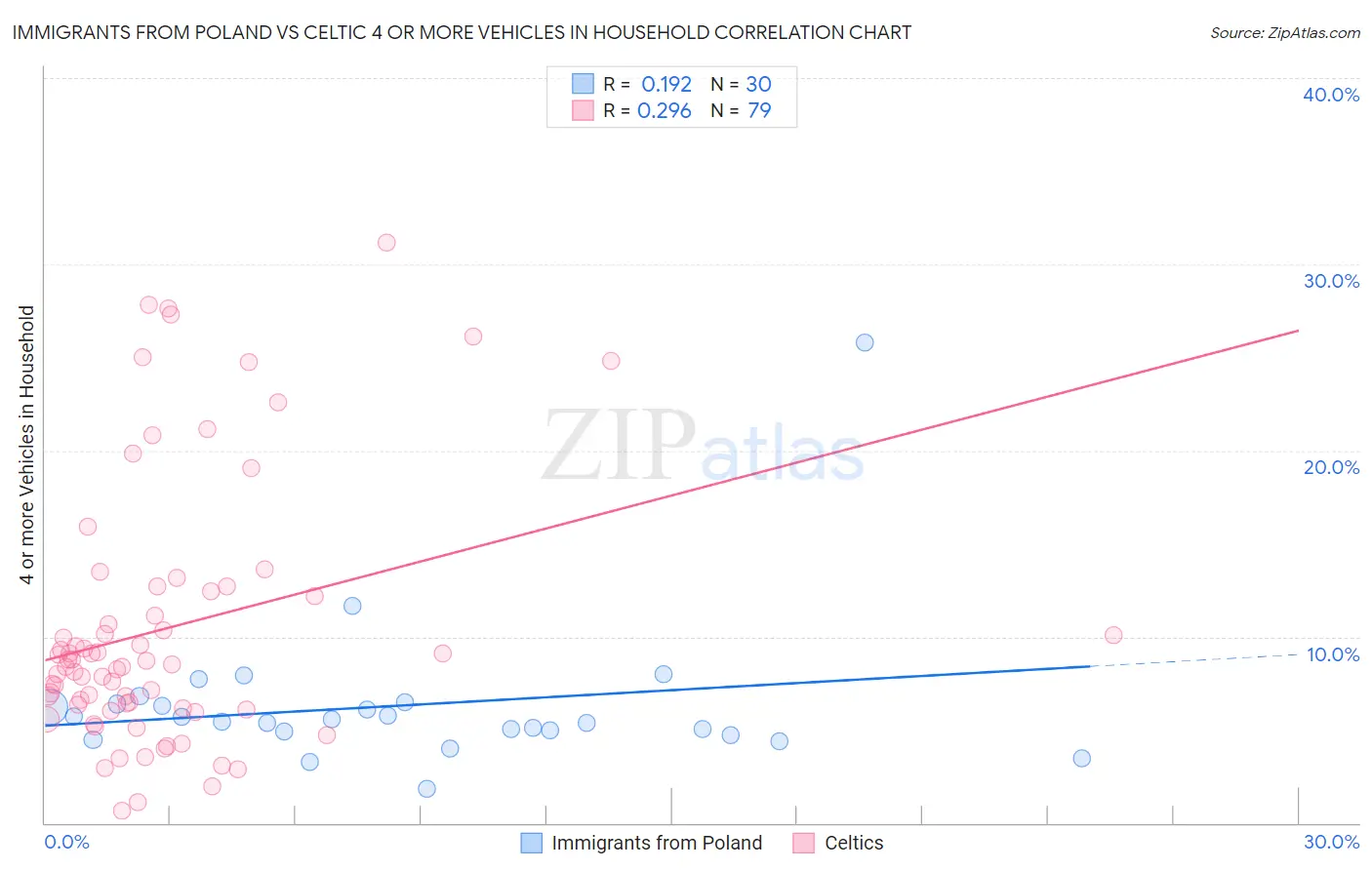 Immigrants from Poland vs Celtic 4 or more Vehicles in Household