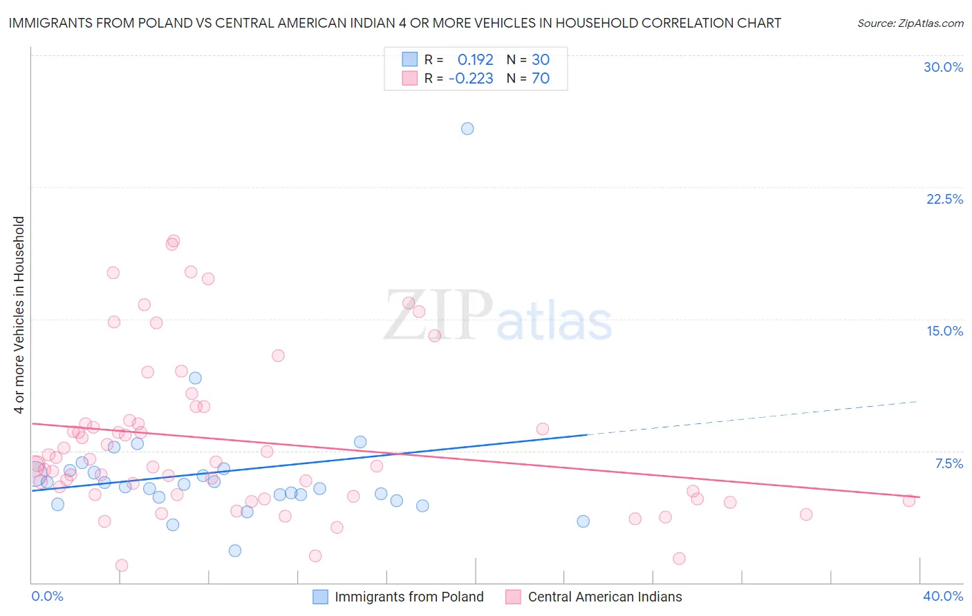 Immigrants from Poland vs Central American Indian 4 or more Vehicles in Household